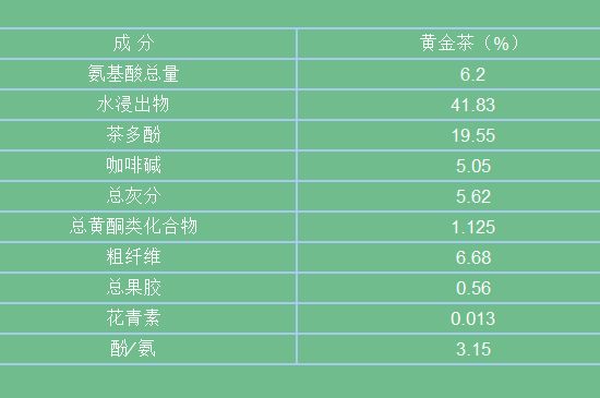 黃金茶的功效及禁忌癥，黃金茶有什么副作用嗎？